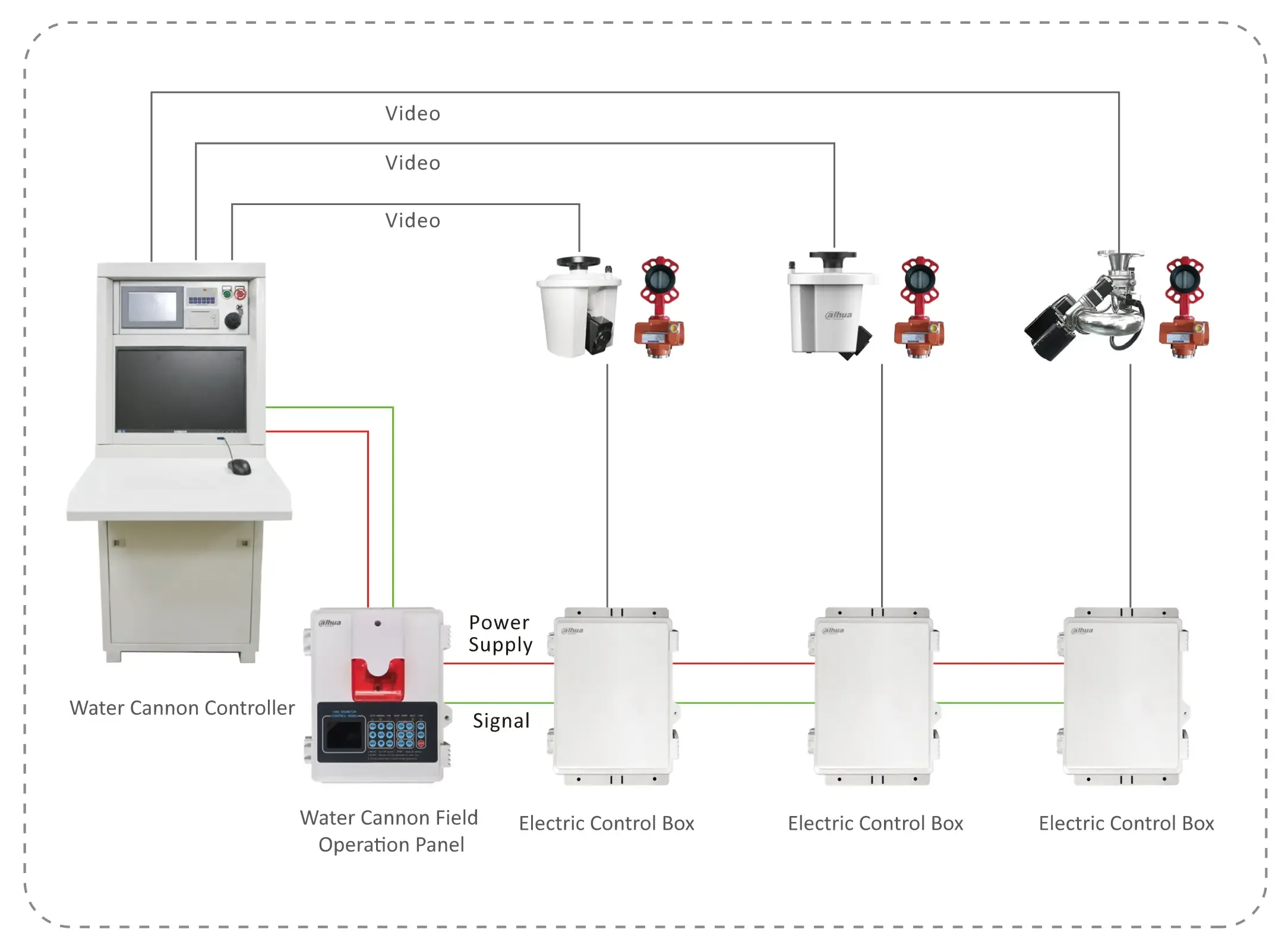 Systemoverview CCTV Firewater